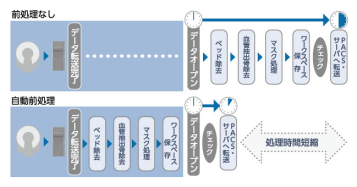 自動前処理機能の概要図